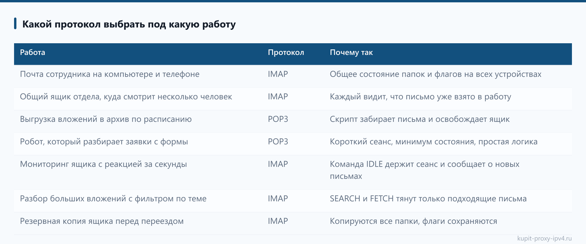 Какой протокол выбрать под какую работу: таблица из статьи «IMAP и POP3 через прокси: как настроить приём почты»