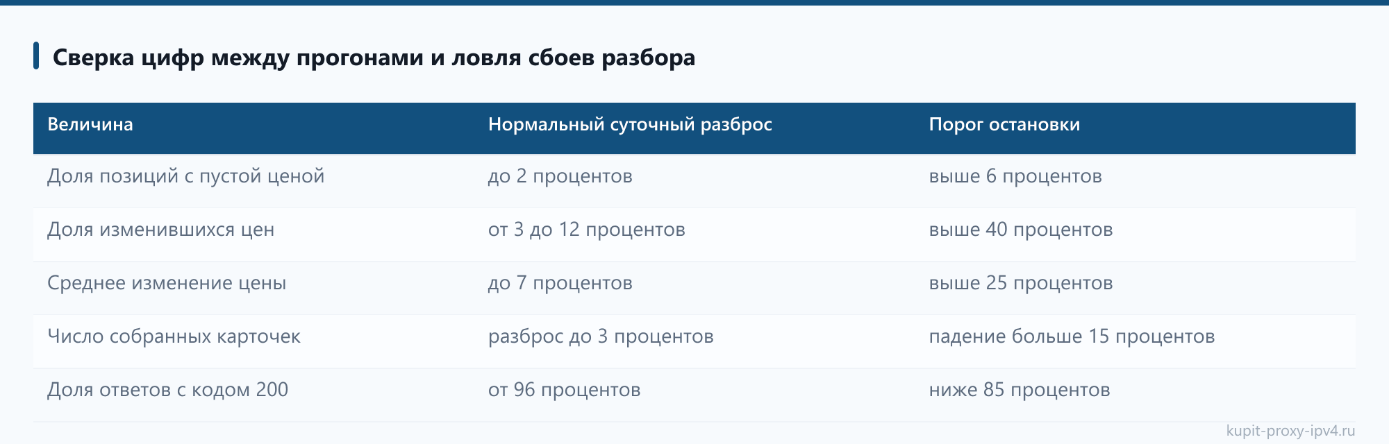 Сверка цифр между прогонами и ловля сбоев разбора: таблица из статьи «Прокси для интернет-магазина: прайсы поставщиков, остатки и наполнение карточек»