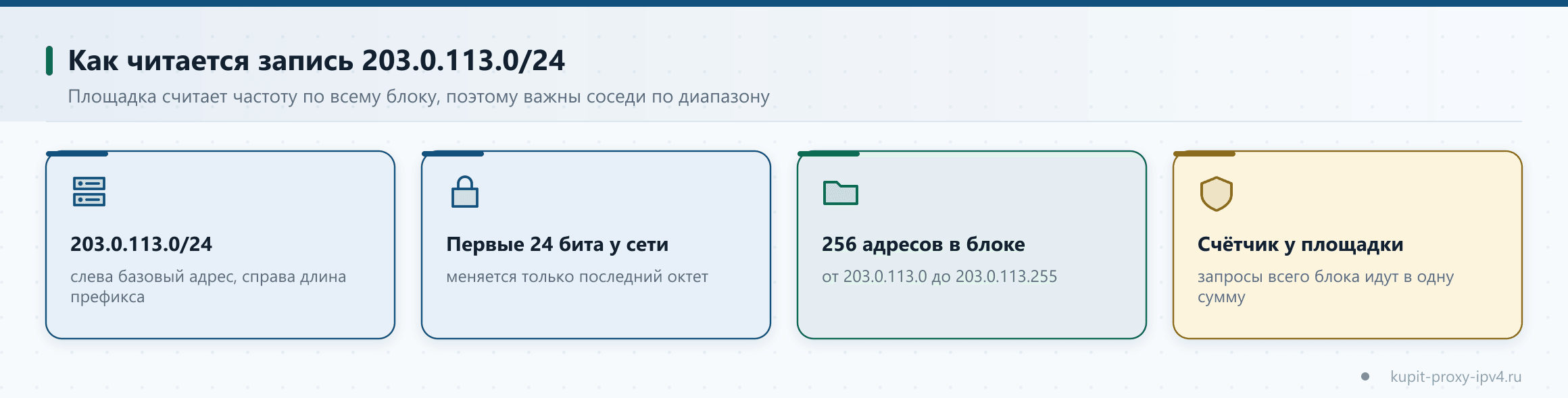 Как читается запись 203.0.113.0/24. Площадка считает частоту по всему блоку, поэтому важны соседи по диапазону, схема по теме «Подсеть и диапазон IPv4: как читать запись 203.0.113.0/24 и почему площадка смотрит на соседей»