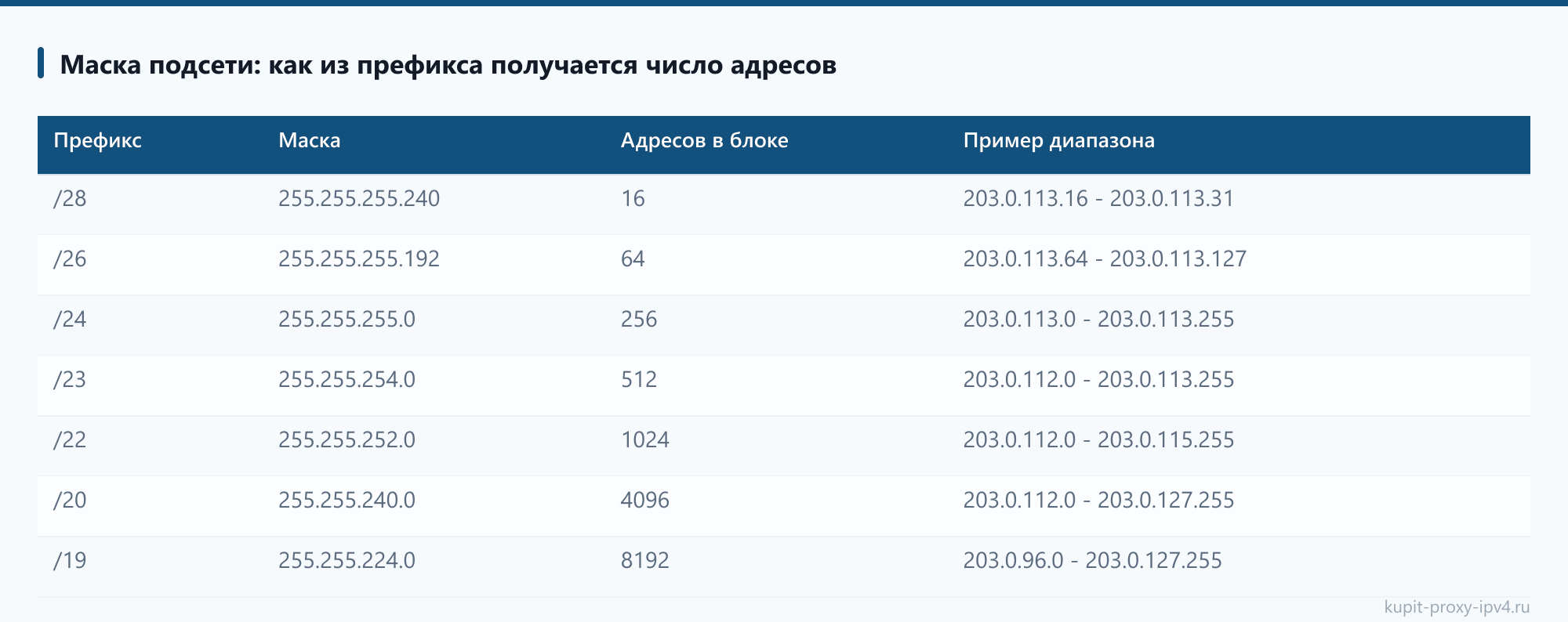 Маска подсети: как из префикса получается число адресов: таблица из статьи «Подсеть и диапазон IPv4: как читать запись 203.0.113.0/24 и почему площадка смотрит на соседей»