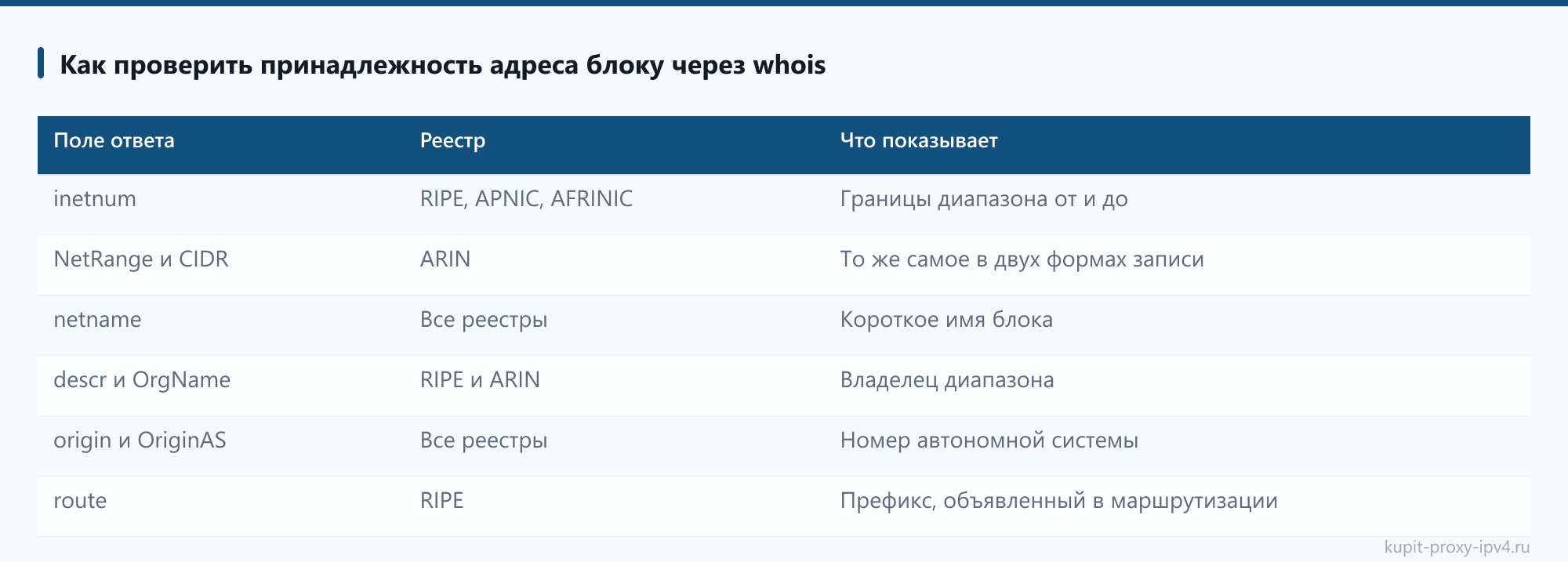 Как проверить принадлежность адреса блоку через whois: таблица из статьи «Подсеть и диапазон IPv4: как читать запись 203.0.113.0/24 и почему площадка смотрит на соседей»