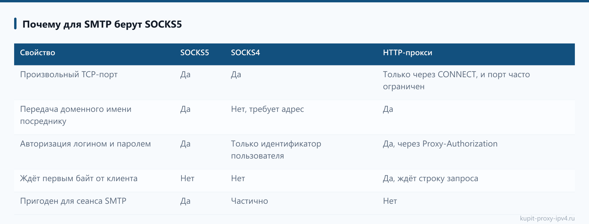 Почему для SMTP берут SOCKS5: таблица из статьи «SMTP через прокси: как отправлять почту с нужного адреса»