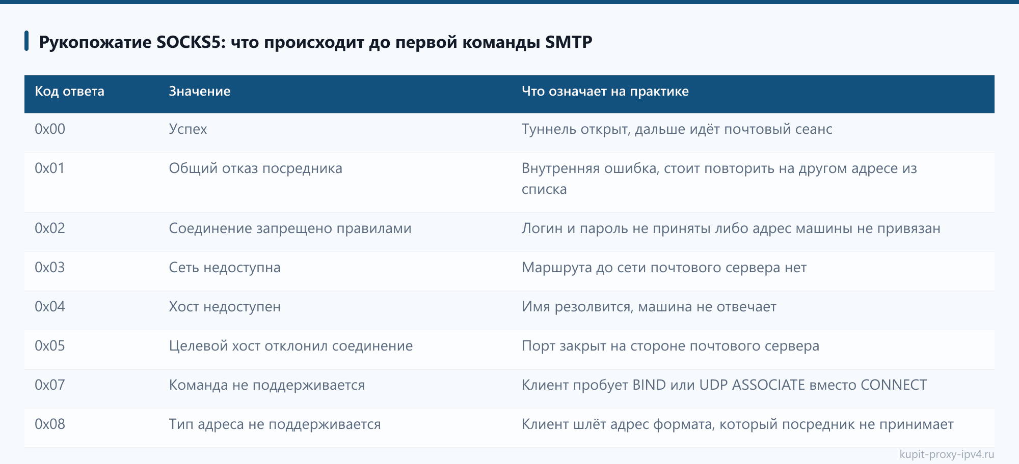 Рукопожатие SOCKS5: что происходит до первой команды SMTP: таблица из статьи «SMTP через прокси: как отправлять почту с нужного адреса»