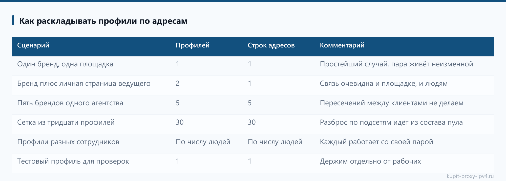 Как раскладывать профили по адресам: таблица из статьи «Прокси для соцсетей и отложенного постинга: профили антидетект-браузера и адреса»