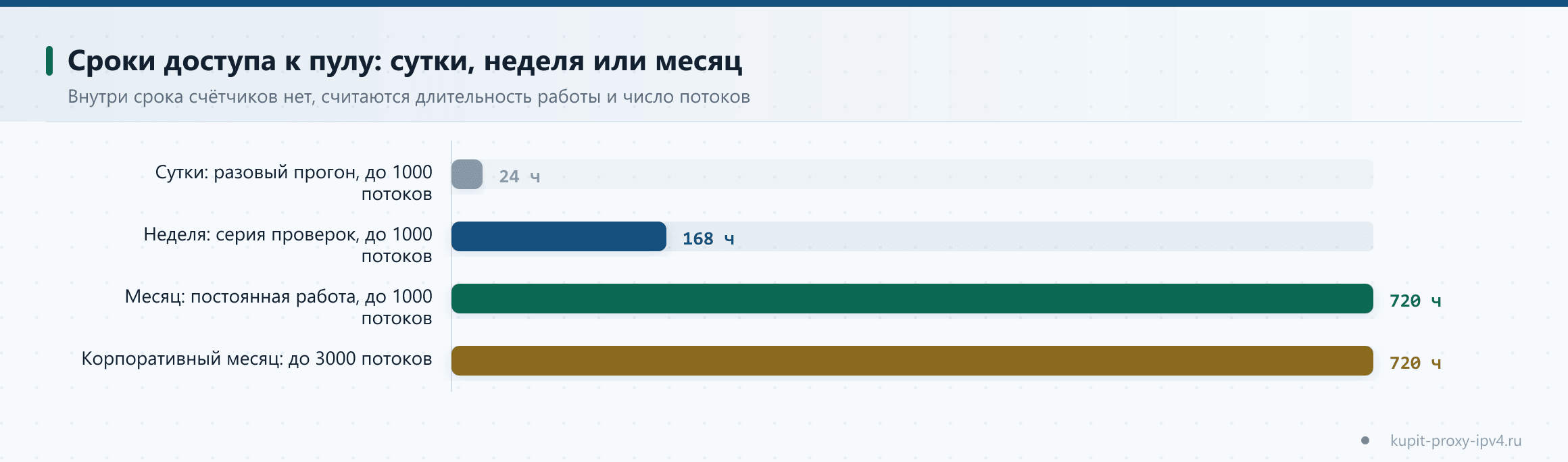 Сроки доступа к пулу: сутки, неделя или месяц. Внутри срока счётчиков нет, считаются длительность работы и число потоков, схема по теме «Срок доступа к прокси: сутки, неделя или месяц»
