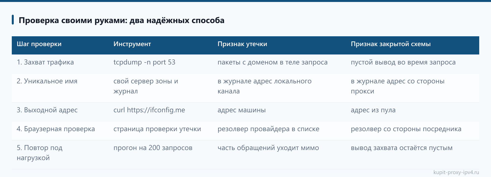 Проверка своими руками: два надёжных способа: таблица из статьи «Утечка DNS через прокси: как проверить и закрыть запросы к службе имён»