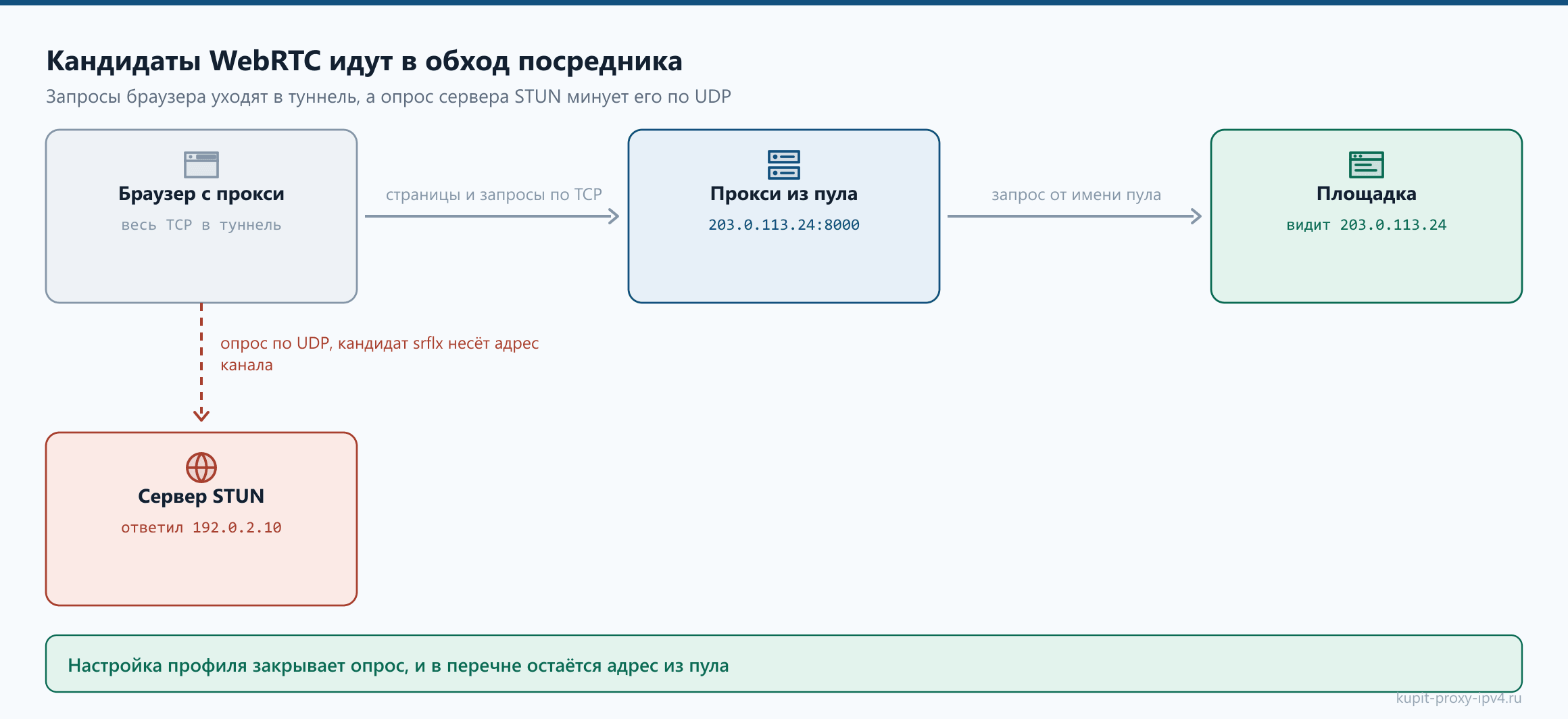Кандидаты WebRTC идут в обход посредника. Запросы браузера уходят в туннель, а опрос сервера STUN минует его по UDP, схема по теме «WebRTC утечка: как проверить и отключить показ реального адреса»